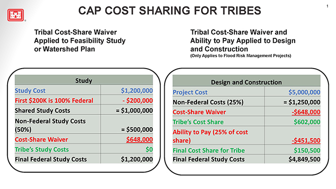 Slide showing the CAP cost sharing for tribes. 