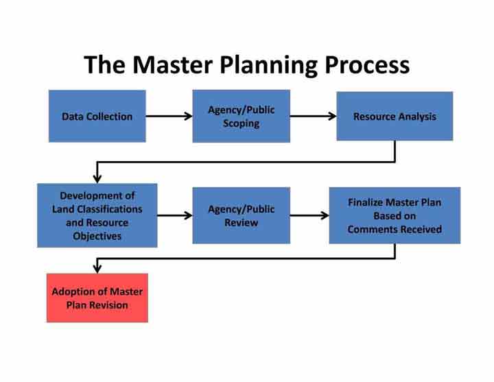 Flow chart showing the Master Planning Process